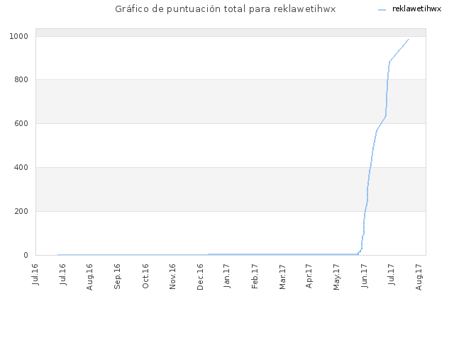 Gráfico de puntuación total para reklawetihwx