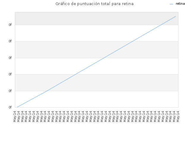 Gráfico de puntuación total para retina