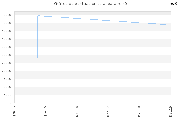 Gráfico de puntuación total para retr0