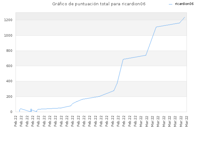 Gráfico de puntuación total para ricardion06