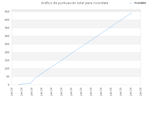 Gráfico de puntuación total para ricondate