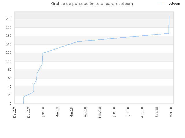 Gráfico de puntuación total para ricotoom