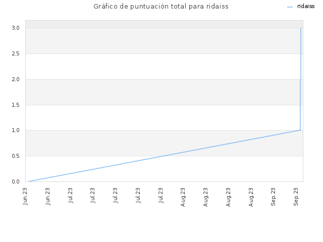 Gráfico de puntuación total para ridaiss