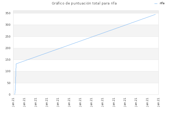 Gráfico de puntuación total para rifa