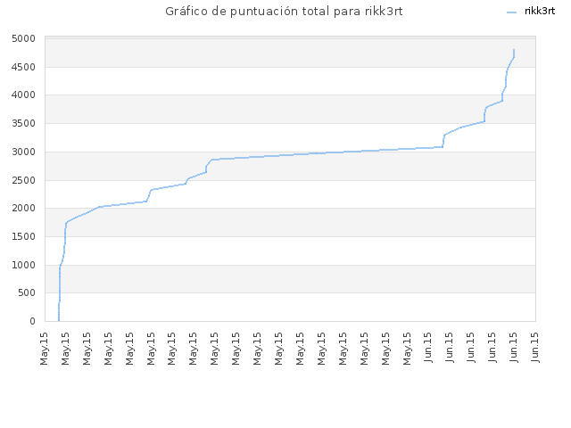Gráfico de puntuación total para rikk3rt