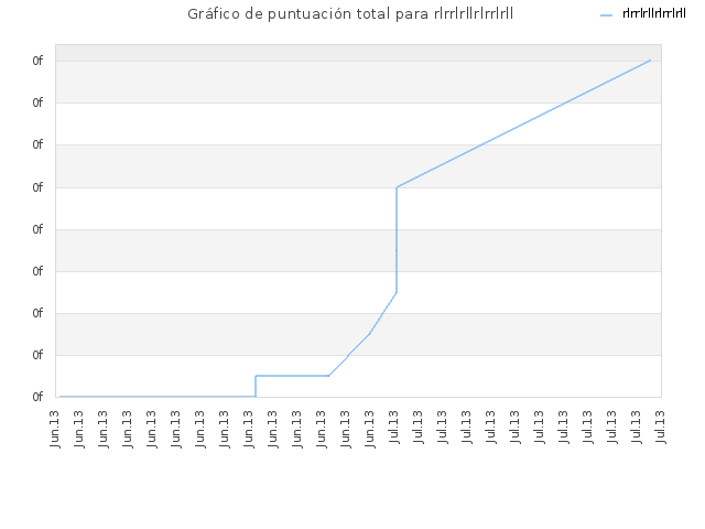 Gráfico de puntuación total para rlrrlrllrlrrlrll