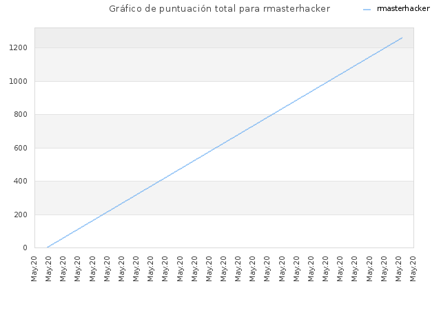 Gráfico de puntuación total para rmasterhacker