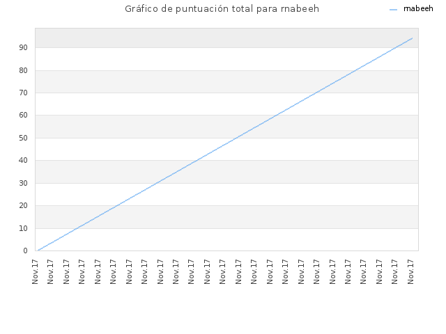 Gráfico de puntuación total para rnabeeh