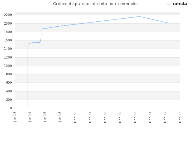 Gráfico de puntuación total para romnaka