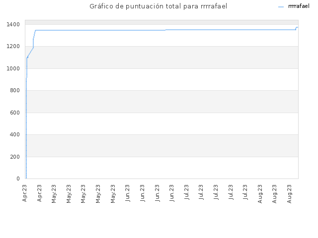 Gráfico de puntuación total para rrrrafael