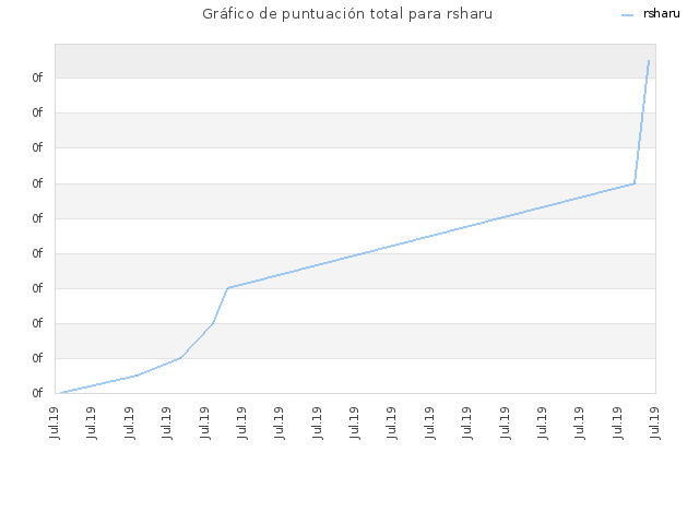 Gráfico de puntuación total para rsharu