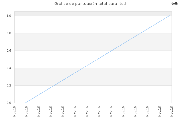 Gráfico de puntuación total para rtoth