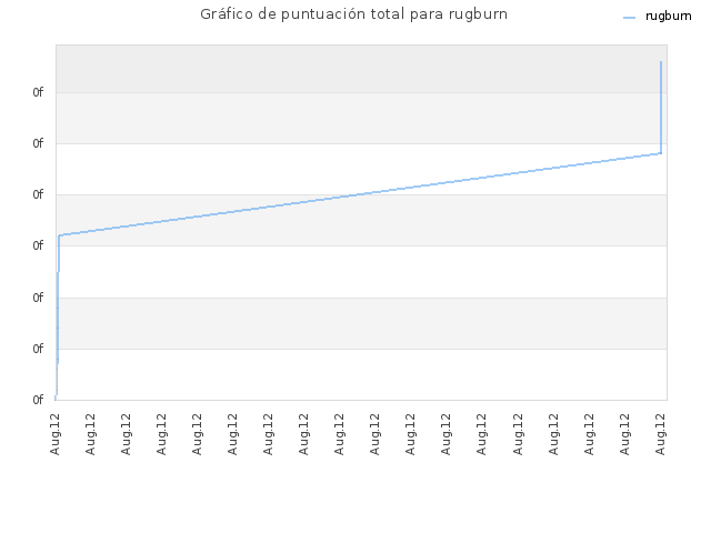 Gráfico de puntuación total para rugburn