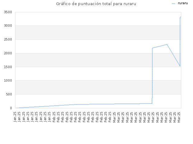 Gráfico de puntuación total para ruraru