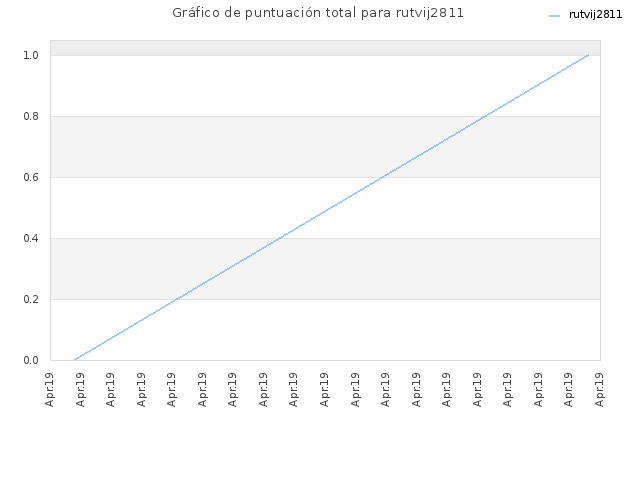 Gráfico de puntuación total para rutvij2811
