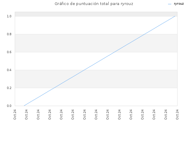 Gráfico de puntuación total para ryrouz