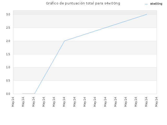 Gráfico de puntuación total para s4w00ng