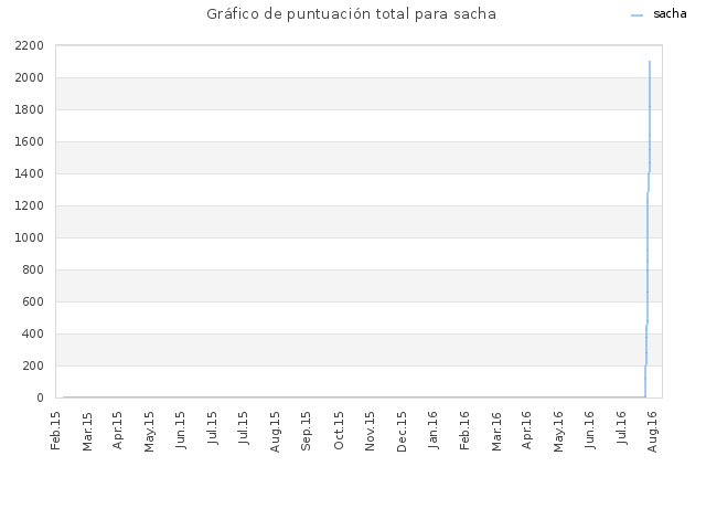 Gráfico de puntuación total para sacha