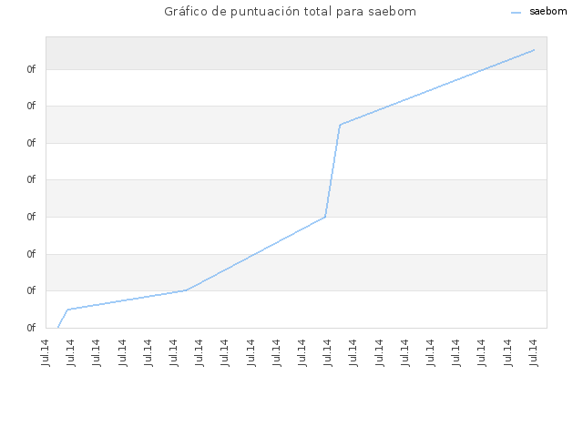 Gráfico de puntuación total para saebom