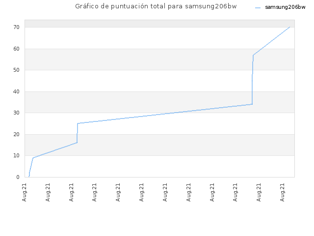 Gráfico de puntuación total para samsung206bw