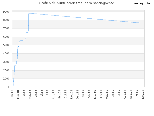 Gráfico de puntuación total para santiagocbte