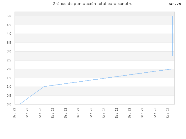 Gráfico de puntuación total para santitru