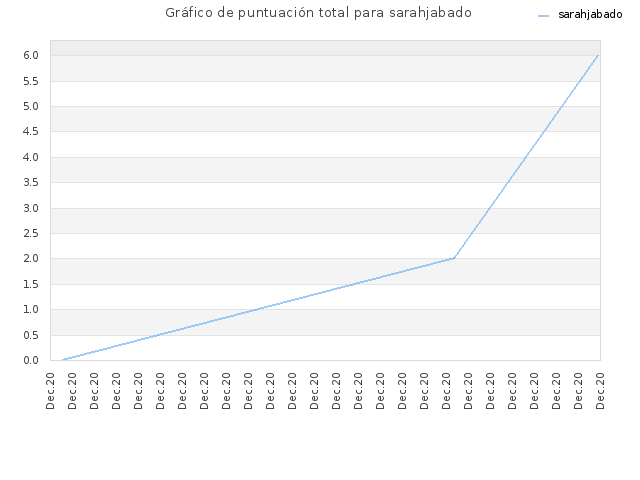 Gráfico de puntuación total para sarahjabado