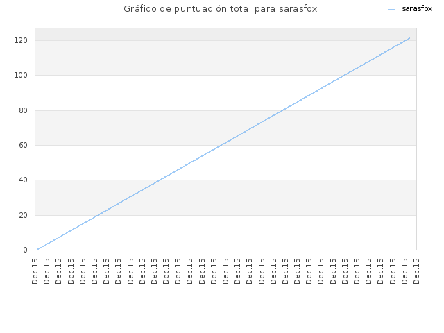 Gráfico de puntuación total para sarasfox
