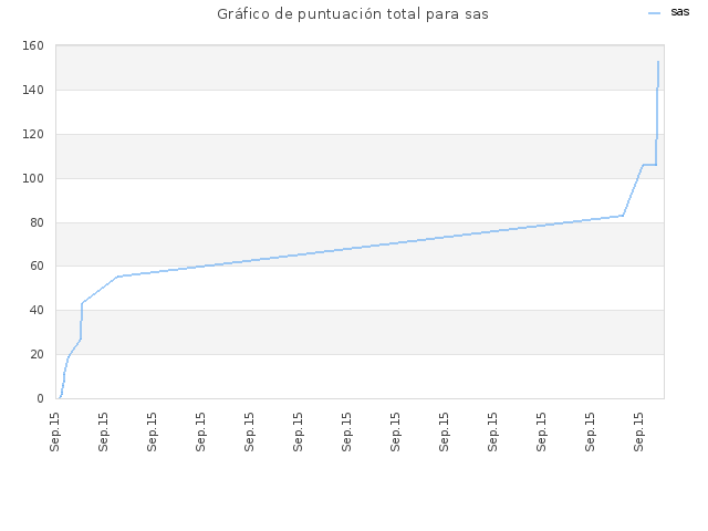 Gráfico de puntuación total para sas