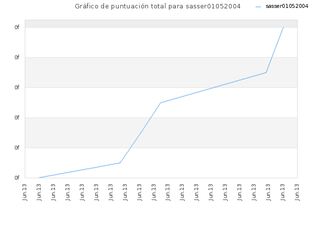 Gráfico de puntuación total para sasser01052004