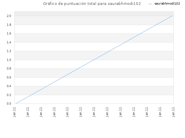 Gráfico de puntuación total para saurabhmodi102