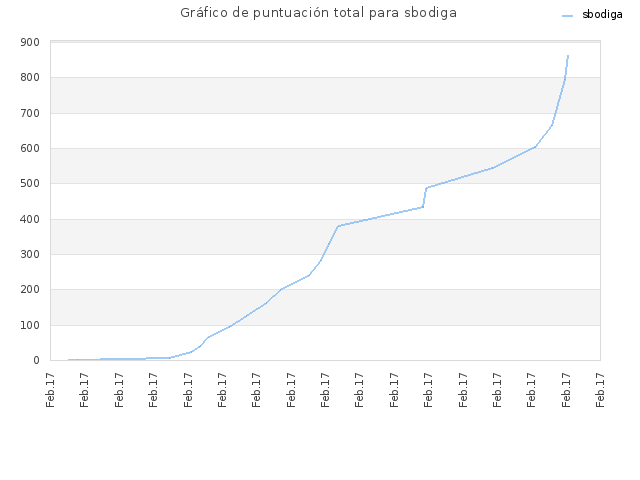 Gráfico de puntuación total para sbodiga