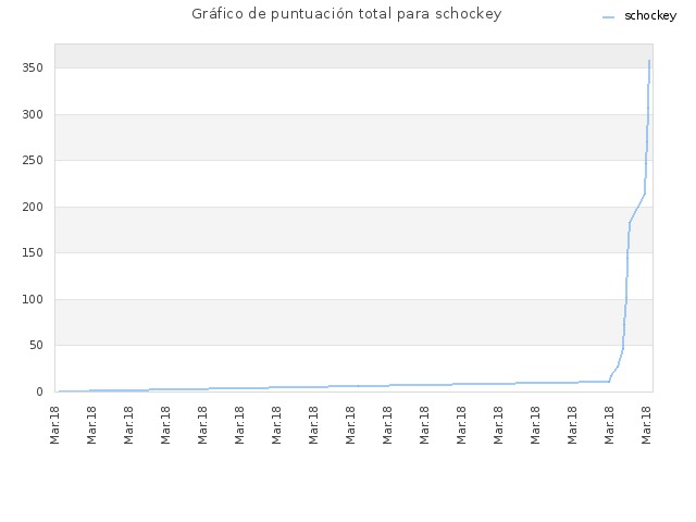 Gráfico de puntuación total para schockey
