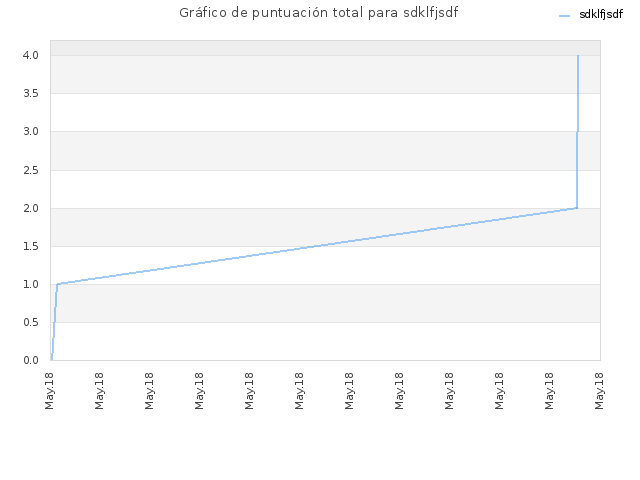 Gráfico de puntuación total para sdklfjsdf