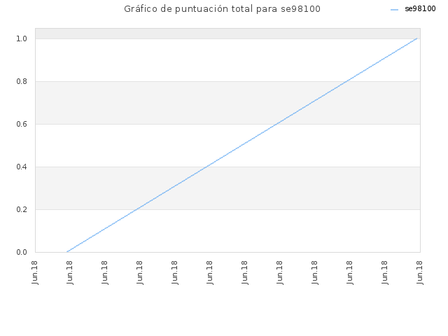 Gráfico de puntuación total para se98100