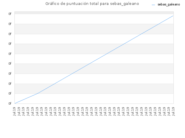 Gráfico de puntuación total para sebas_galeano