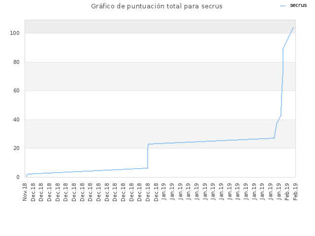 Gráfico de puntuación total para secrus