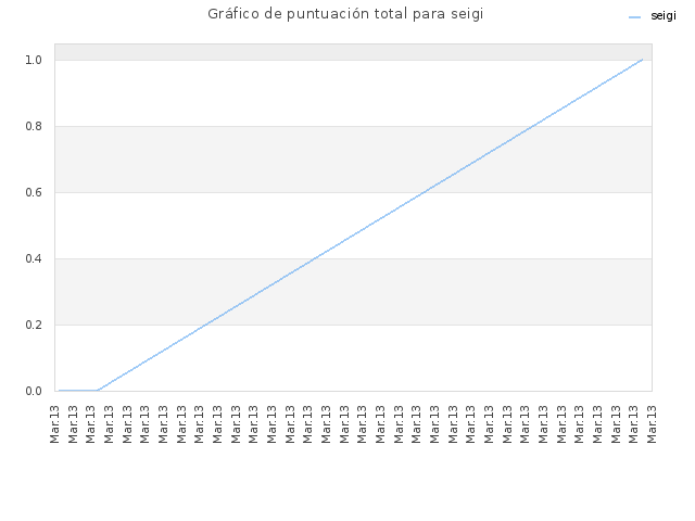 Gráfico de puntuación total para seigi
