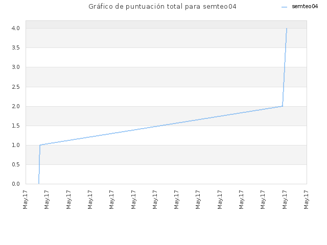 Gráfico de puntuación total para semteo04