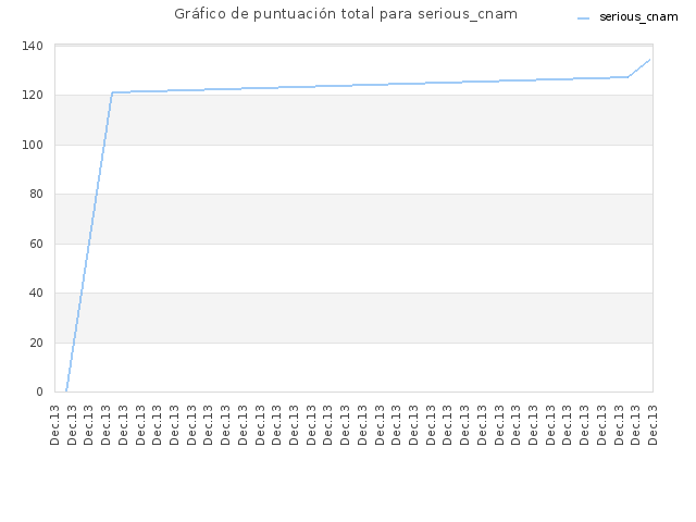 Gráfico de puntuación total para serious_cnam