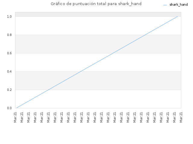 Gráfico de puntuación total para shark_hand