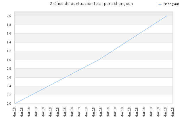 Gráfico de puntuación total para shengxun
