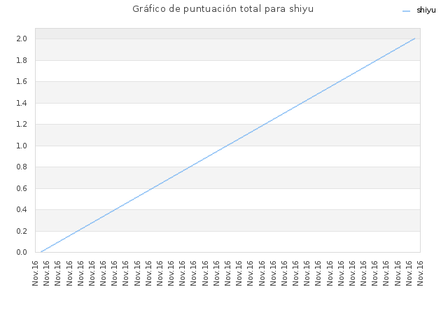 Gráfico de puntuación total para shiyu
