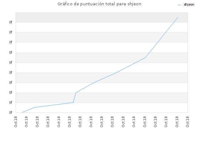 Gráfico de puntuación total para shjeon
