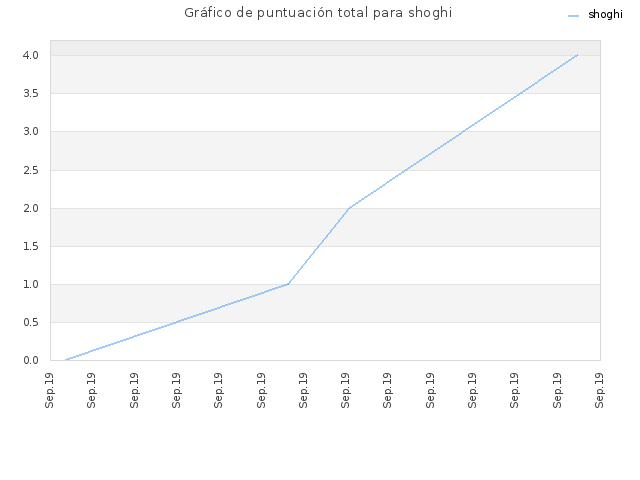 Gráfico de puntuación total para shoghi