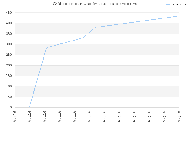 Gráfico de puntuación total para shopkins