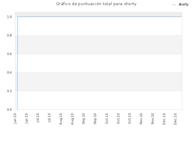 Gráfico de puntuación total para shorty