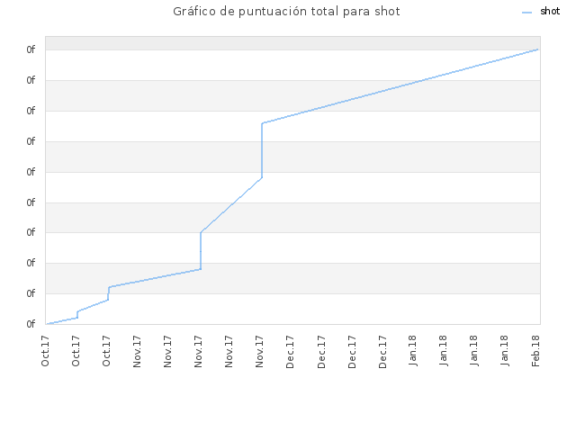 Gráfico de puntuación total para shot