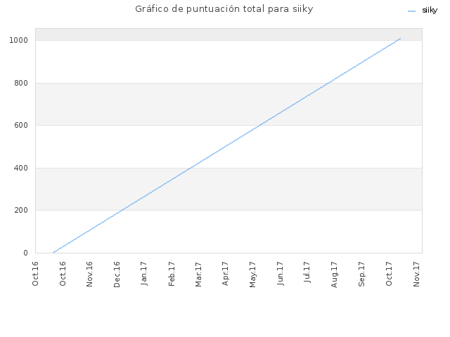 Gráfico de puntuación total para siiky