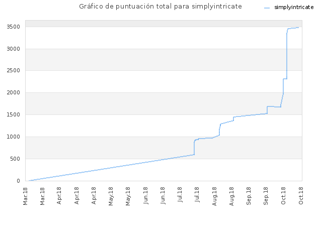 Gráfico de puntuación total para simplyintricate